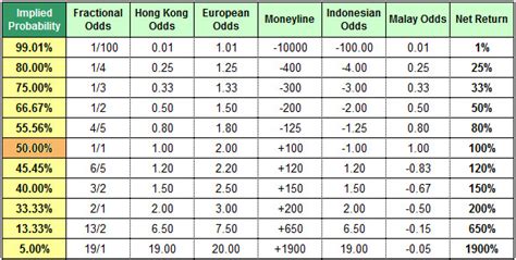 Free Fractional to Decimal Odds Converter For Betting .